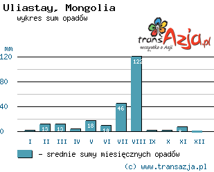 Wykres opadów dla: Uliastay, Mongolia