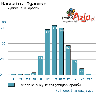 Wykres opadów dla: Bassein, Myanmar