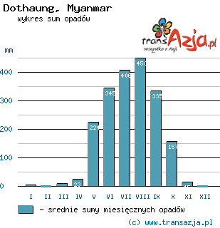 Wykres opadów dla: Dothaung, Myanmar