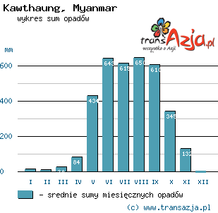 Wykres opadów dla: Kawthaung, Myanmar