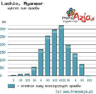 Wykres opadów dla: Lashio, Myanmar