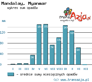 Wykres opadów dla: Mandalay, Myanmar