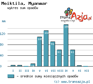 Wykres opadów dla: Meiktila, Myanmar