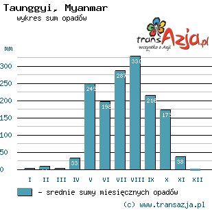 Wykres opadów dla: Taunggyi, Myanmar
