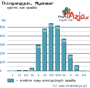 Wykres opadów dla: Thingangyun, Myanmar
