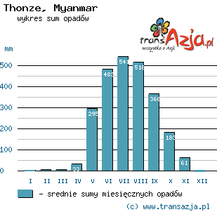 Wykres opadów dla: Thonze, Myanmar