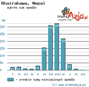 Wykres opadów dla: Bhairahawa, Nepal