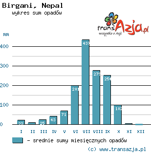 Wykres opadów dla: Birgani, Nepal