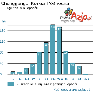 Wykres opadów dla: Chunggang, Korea Północna