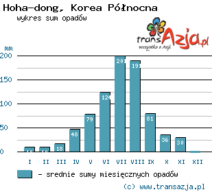 Wykres opadów dla: Hoha-dong, Korea Północna
