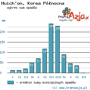 Wykres opadów dla: Huich'on, Korea Północna