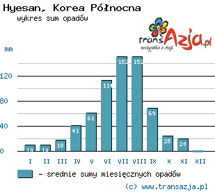 Wykres opadów dla: Hyesan, Korea Północna