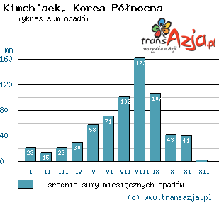 Wykres opadów dla: Kimch'aek, Korea Północna