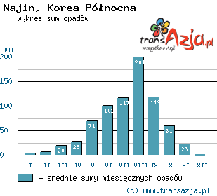 Wykres opadów dla: Najin, Korea Północna