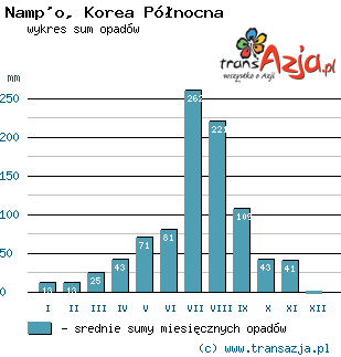 Wykres opadów dla: Namp'o, Korea Północna