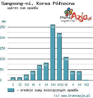 Wykres opadów dla: Sangsong-ni, Korea Północna
