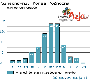 Wykres opadów dla: Sinsong-ni, Korea Północna