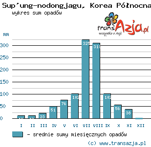 Wykres opadów dla: Sup'ung-nodongjagu, Korea Północna