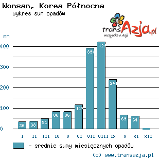 Wykres opadów dla: Wonsan, Korea Północna
