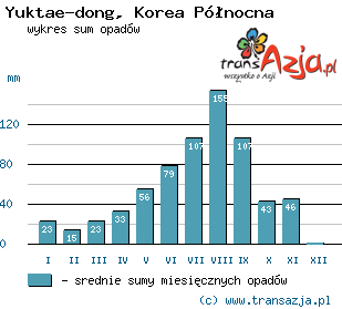 Wykres opadów dla: Yuktae-dong, Korea Północna