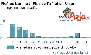 Wykres opadów dla: Mu'askar al Murtafi'ah, Oman
