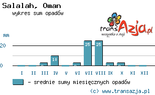 Wykres opadów dla: Salalah, Oman