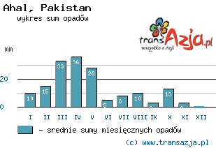 Wykres opadów dla: Ahal, Pakistan