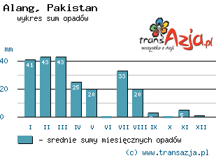 Wykres opadów dla: Alang, Pakistan