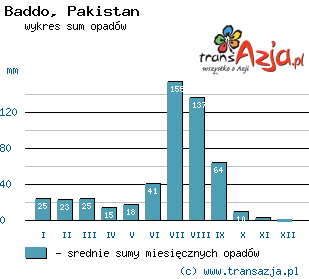 Wykres opadów dla: Baddo, Pakistan