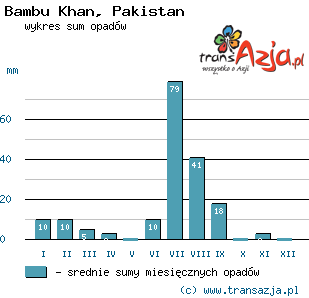 Wykres opadów dla: Bambu Khan, Pakistan