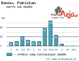 Wykres opadów dla: Bannu, Pakistan