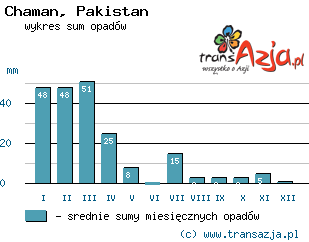 Wykres opadów dla: Chaman, Pakistan
