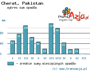 Wykres opadów dla: Cherat, Pakistan