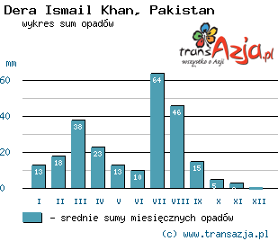 Wykres opadów dla: Dera Ismail Khan, Pakistan