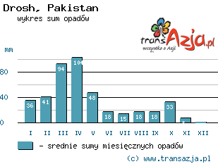 Wykres opadów dla: Drosh, Pakistan