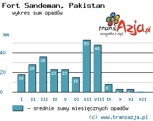 Wykres opadów dla: Fort Sandeman, Pakistan