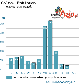 Wykres opadów dla: Golra, Pakistan