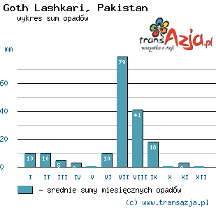 Wykres opadów dla: Goth Lashkari, Pakistan