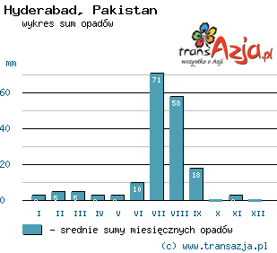 Wykres opadów dla: Hyderabad, Pakistan