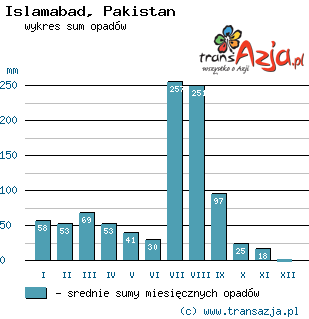 Wykres opadów dla: Islamabad, Pakistan