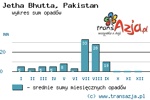 Wykres opadów dla: Jetha Bhutta, Pakistan