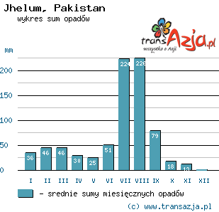 Wykres opadów dla: Jhelum, Pakistan