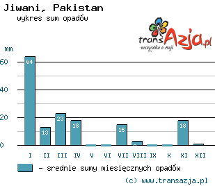 Wykres opadów dla: Jiwani, Pakistan
