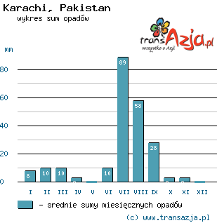 Wykres opadów dla: Karachi, Pakistan