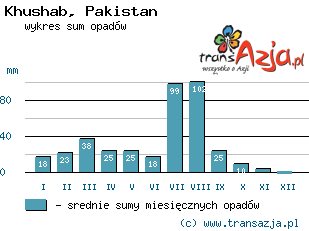 Wykres opadów dla: Khushab, Pakistan