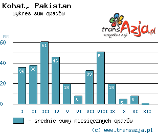 Wykres opadów dla: Kohat, Pakistan