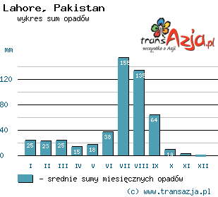 Wykres opadów dla: Lahore, Pakistan