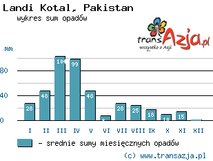 Wykres opadów dla: Landi Kotal, Pakistan