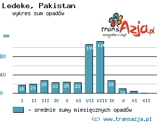 Wykres opadów dla: Ledeke, Pakistan