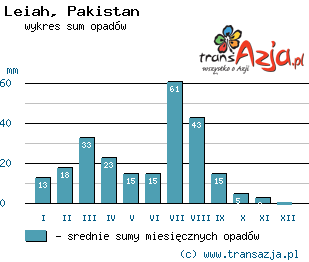 Wykres opadów dla: Leiah, Pakistan